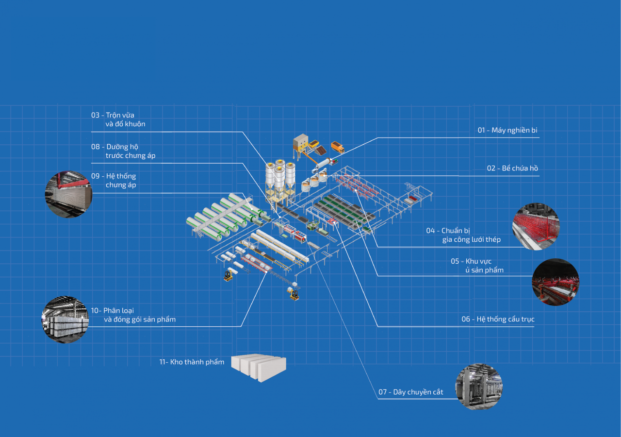 Quy Trình Sản Xuất Tấm Bê Tông Khí Chưng Áp (ALC): Từ Nguyên Liệu Đến Sản Phẩm Cuối Cùng